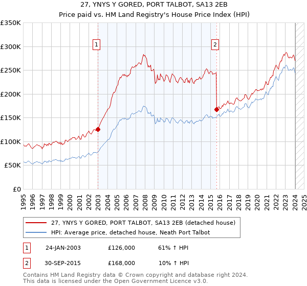 27, YNYS Y GORED, PORT TALBOT, SA13 2EB: Price paid vs HM Land Registry's House Price Index