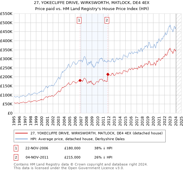 27, YOKECLIFFE DRIVE, WIRKSWORTH, MATLOCK, DE4 4EX: Price paid vs HM Land Registry's House Price Index