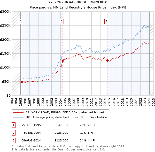 27, YORK ROAD, BRIGG, DN20 8DX: Price paid vs HM Land Registry's House Price Index