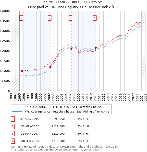27, YORKLANDS, DRIFFIELD, YO25 5YT: Price paid vs HM Land Registry's House Price Index