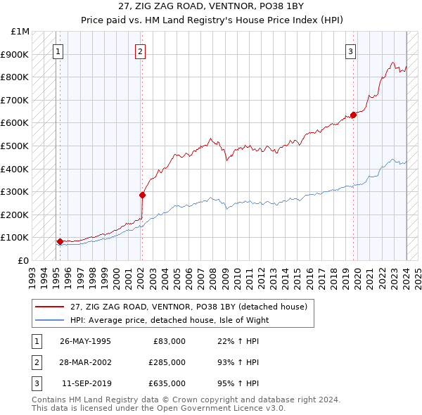 27, ZIG ZAG ROAD, VENTNOR, PO38 1BY: Price paid vs HM Land Registry's House Price Index