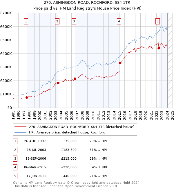 270, ASHINGDON ROAD, ROCHFORD, SS4 1TR: Price paid vs HM Land Registry's House Price Index