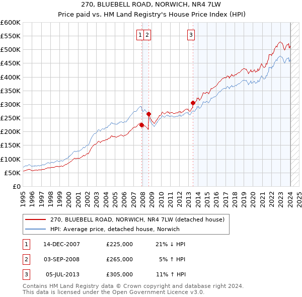 270, BLUEBELL ROAD, NORWICH, NR4 7LW: Price paid vs HM Land Registry's House Price Index