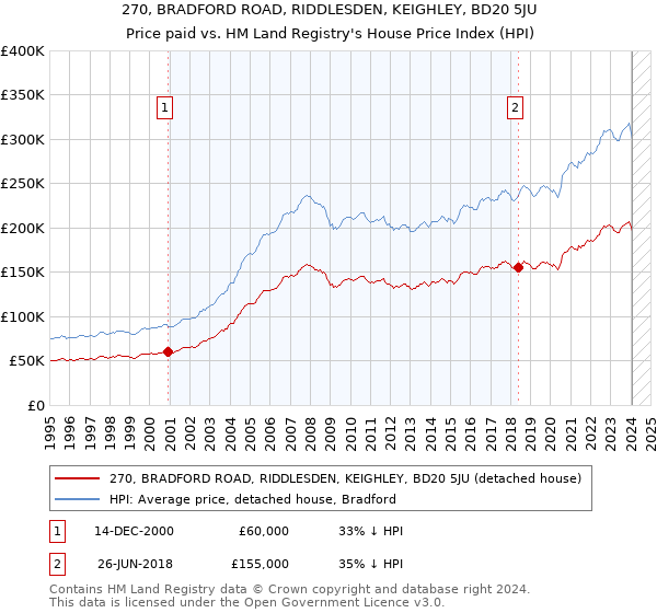 270, BRADFORD ROAD, RIDDLESDEN, KEIGHLEY, BD20 5JU: Price paid vs HM Land Registry's House Price Index