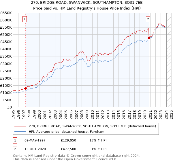 270, BRIDGE ROAD, SWANWICK, SOUTHAMPTON, SO31 7EB: Price paid vs HM Land Registry's House Price Index