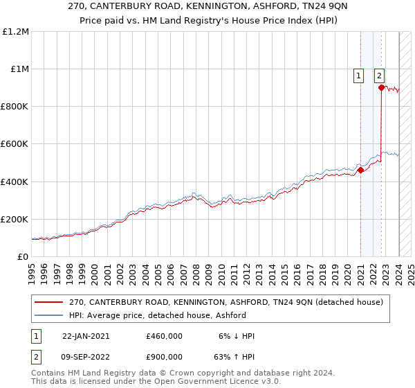 270, CANTERBURY ROAD, KENNINGTON, ASHFORD, TN24 9QN: Price paid vs HM Land Registry's House Price Index