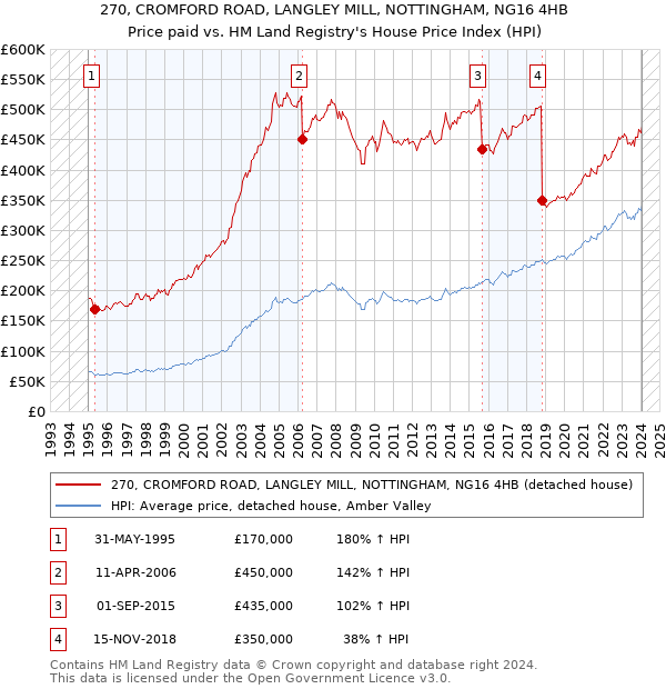 270, CROMFORD ROAD, LANGLEY MILL, NOTTINGHAM, NG16 4HB: Price paid vs HM Land Registry's House Price Index