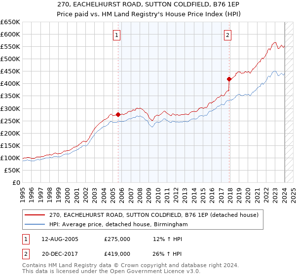 270, EACHELHURST ROAD, SUTTON COLDFIELD, B76 1EP: Price paid vs HM Land Registry's House Price Index