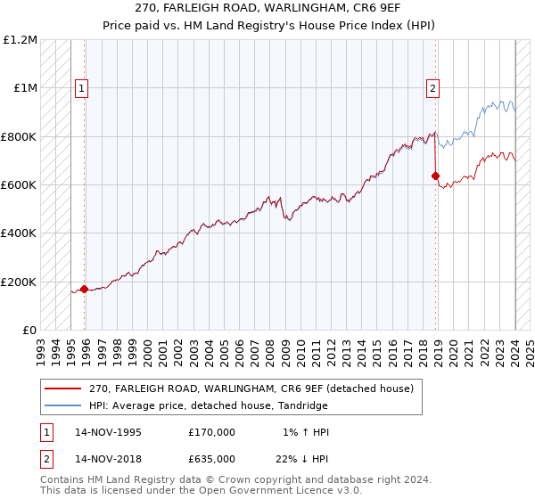 270, FARLEIGH ROAD, WARLINGHAM, CR6 9EF: Price paid vs HM Land Registry's House Price Index
