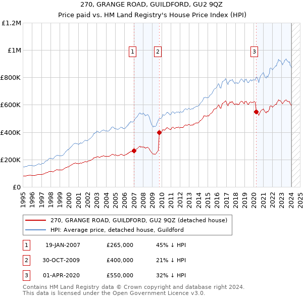 270, GRANGE ROAD, GUILDFORD, GU2 9QZ: Price paid vs HM Land Registry's House Price Index