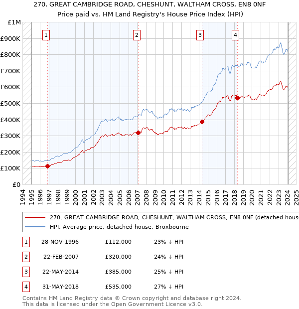 270, GREAT CAMBRIDGE ROAD, CHESHUNT, WALTHAM CROSS, EN8 0NF: Price paid vs HM Land Registry's House Price Index