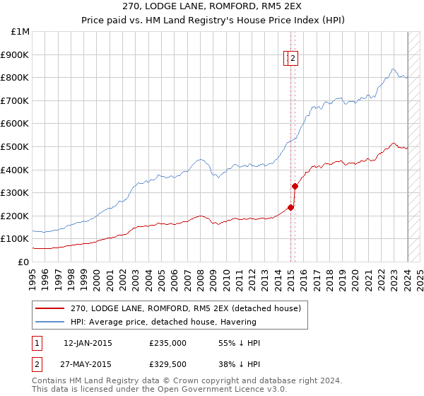 270, LODGE LANE, ROMFORD, RM5 2EX: Price paid vs HM Land Registry's House Price Index