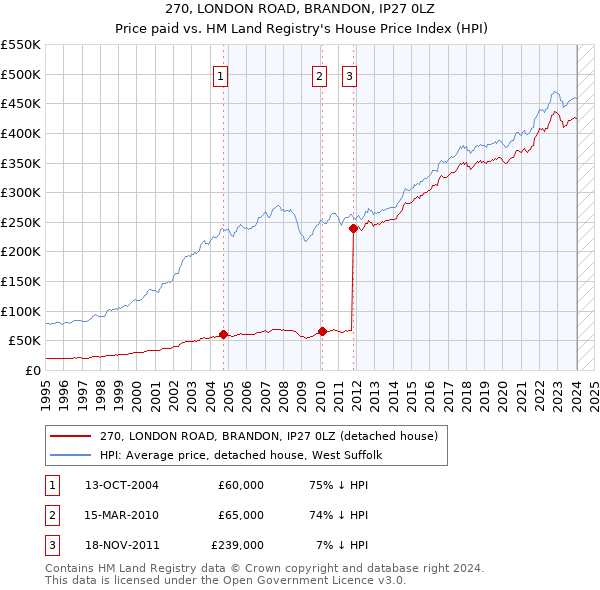 270, LONDON ROAD, BRANDON, IP27 0LZ: Price paid vs HM Land Registry's House Price Index