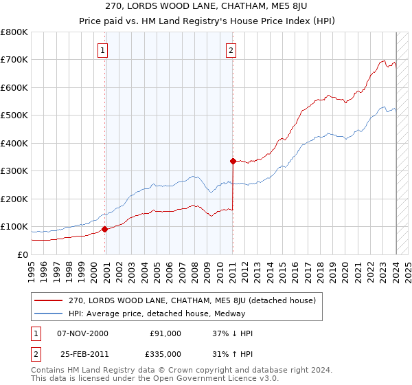 270, LORDS WOOD LANE, CHATHAM, ME5 8JU: Price paid vs HM Land Registry's House Price Index