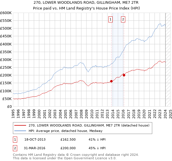 270, LOWER WOODLANDS ROAD, GILLINGHAM, ME7 2TR: Price paid vs HM Land Registry's House Price Index