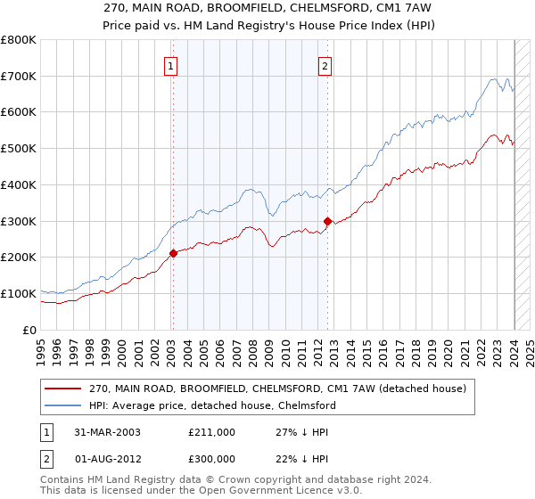 270, MAIN ROAD, BROOMFIELD, CHELMSFORD, CM1 7AW: Price paid vs HM Land Registry's House Price Index
