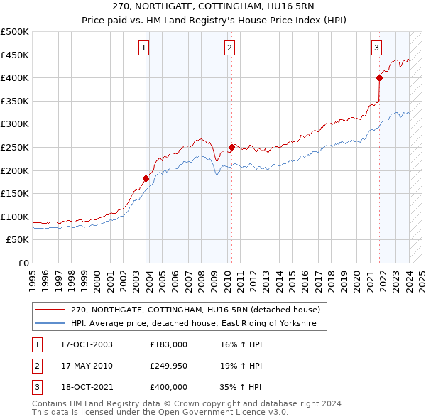 270, NORTHGATE, COTTINGHAM, HU16 5RN: Price paid vs HM Land Registry's House Price Index