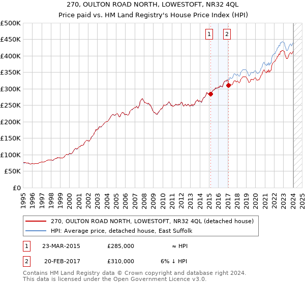 270, OULTON ROAD NORTH, LOWESTOFT, NR32 4QL: Price paid vs HM Land Registry's House Price Index