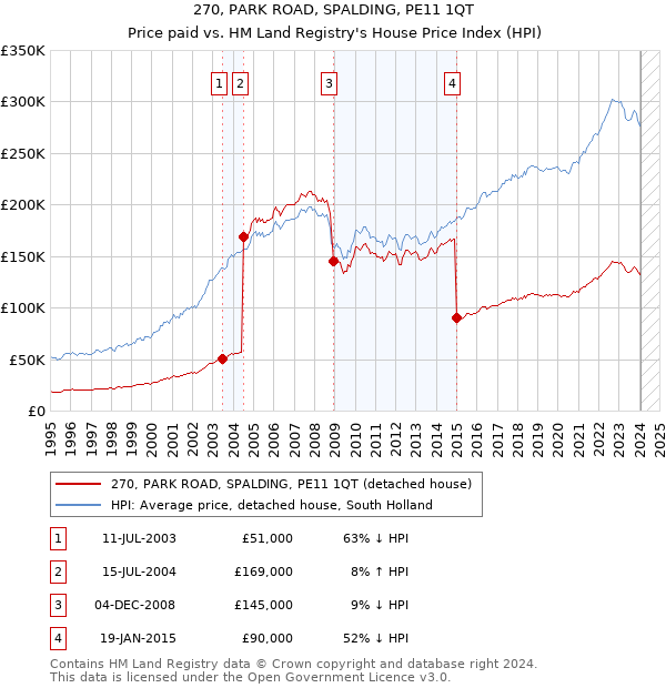 270, PARK ROAD, SPALDING, PE11 1QT: Price paid vs HM Land Registry's House Price Index