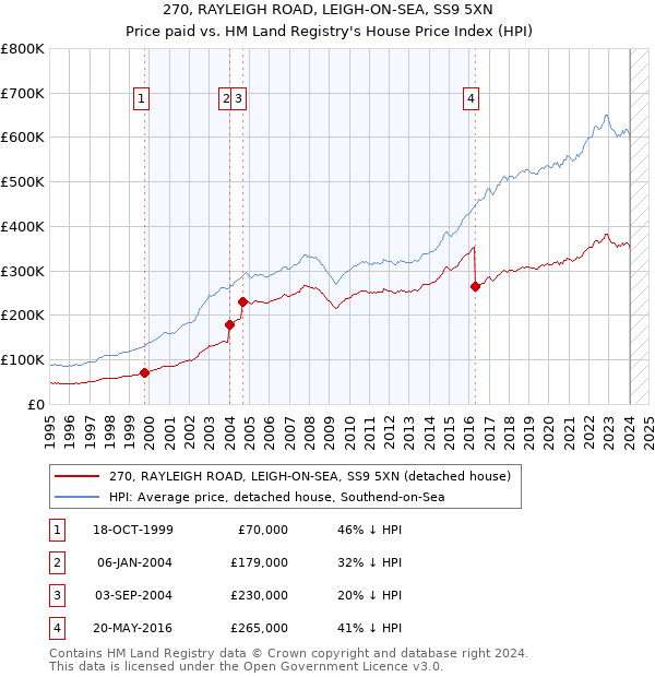 270, RAYLEIGH ROAD, LEIGH-ON-SEA, SS9 5XN: Price paid vs HM Land Registry's House Price Index
