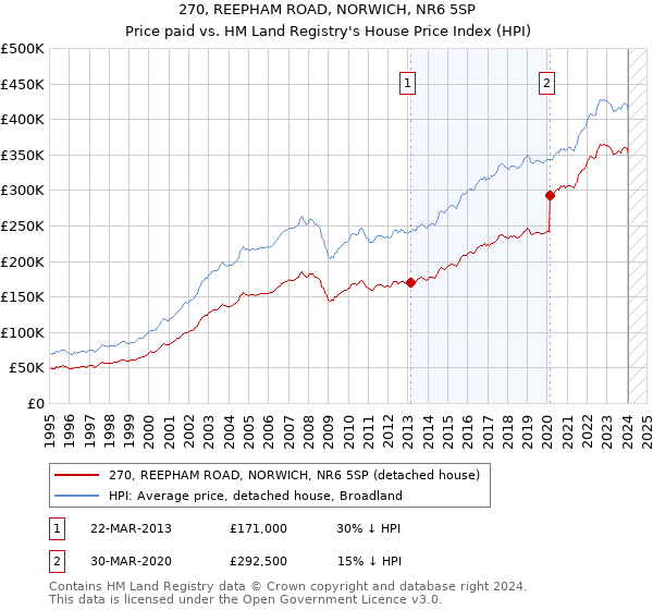 270, REEPHAM ROAD, NORWICH, NR6 5SP: Price paid vs HM Land Registry's House Price Index