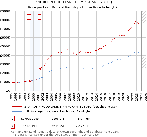 270, ROBIN HOOD LANE, BIRMINGHAM, B28 0EQ: Price paid vs HM Land Registry's House Price Index