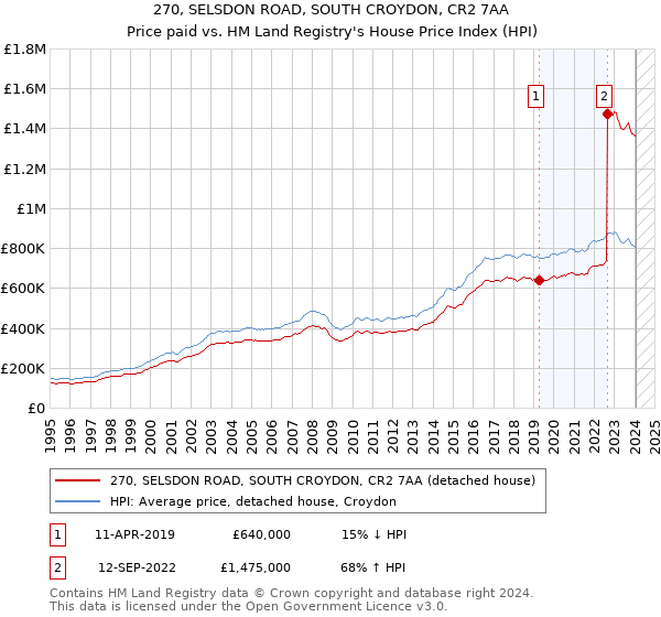 270, SELSDON ROAD, SOUTH CROYDON, CR2 7AA: Price paid vs HM Land Registry's House Price Index