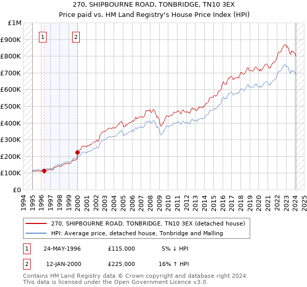 270, SHIPBOURNE ROAD, TONBRIDGE, TN10 3EX: Price paid vs HM Land Registry's House Price Index