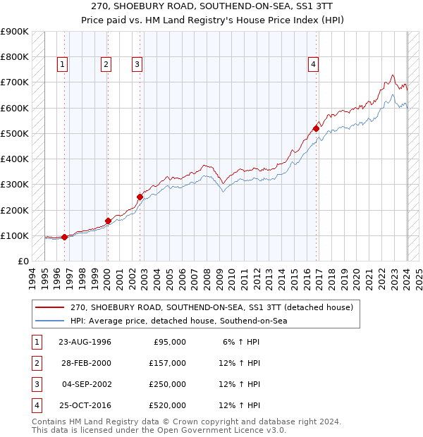 270, SHOEBURY ROAD, SOUTHEND-ON-SEA, SS1 3TT: Price paid vs HM Land Registry's House Price Index