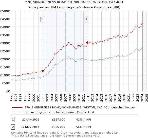 270, SKINBURNESS ROAD, SKINBURNESS, WIGTON, CA7 4QU: Price paid vs HM Land Registry's House Price Index