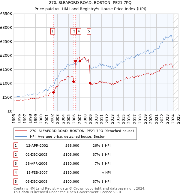 270, SLEAFORD ROAD, BOSTON, PE21 7PQ: Price paid vs HM Land Registry's House Price Index