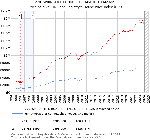 270, SPRINGFIELD ROAD, CHELMSFORD, CM2 6AS: Price paid vs HM Land Registry's House Price Index