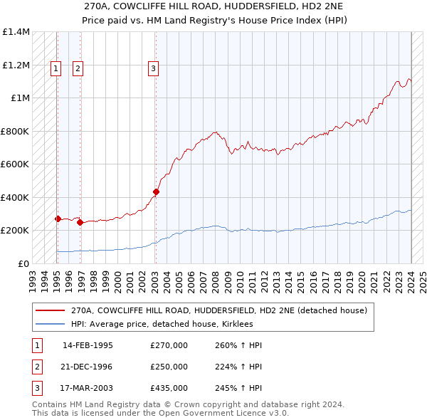 270A, COWCLIFFE HILL ROAD, HUDDERSFIELD, HD2 2NE: Price paid vs HM Land Registry's House Price Index
