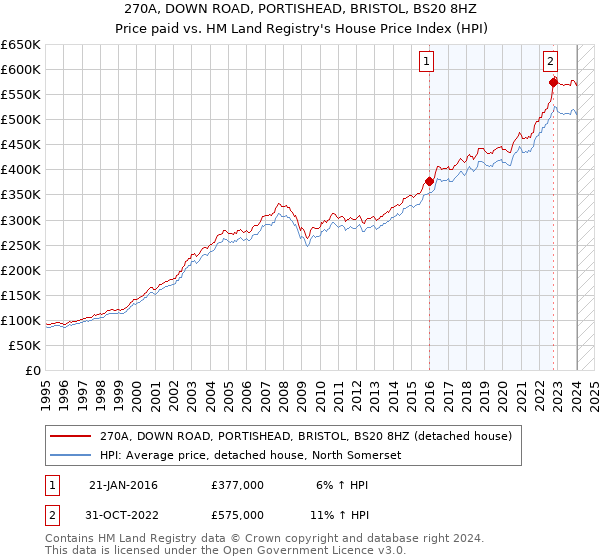 270A, DOWN ROAD, PORTISHEAD, BRISTOL, BS20 8HZ: Price paid vs HM Land Registry's House Price Index
