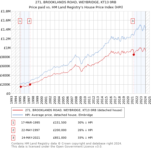 271, BROOKLANDS ROAD, WEYBRIDGE, KT13 0RB: Price paid vs HM Land Registry's House Price Index