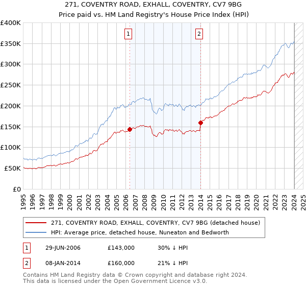 271, COVENTRY ROAD, EXHALL, COVENTRY, CV7 9BG: Price paid vs HM Land Registry's House Price Index