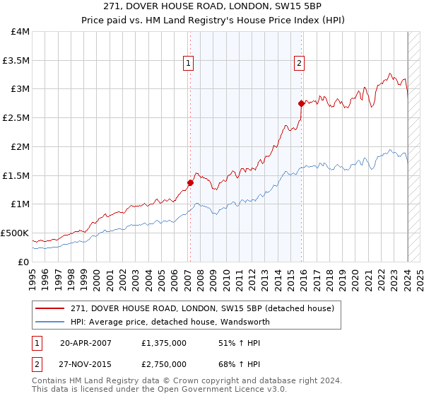 271, DOVER HOUSE ROAD, LONDON, SW15 5BP: Price paid vs HM Land Registry's House Price Index