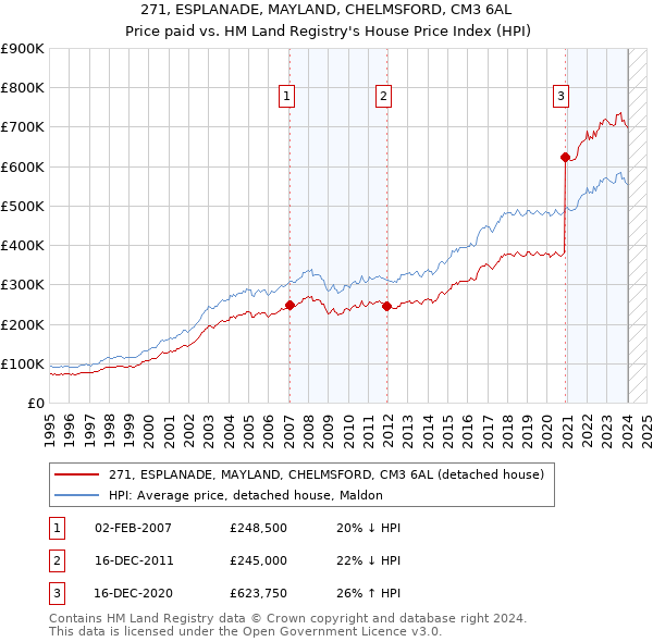 271, ESPLANADE, MAYLAND, CHELMSFORD, CM3 6AL: Price paid vs HM Land Registry's House Price Index