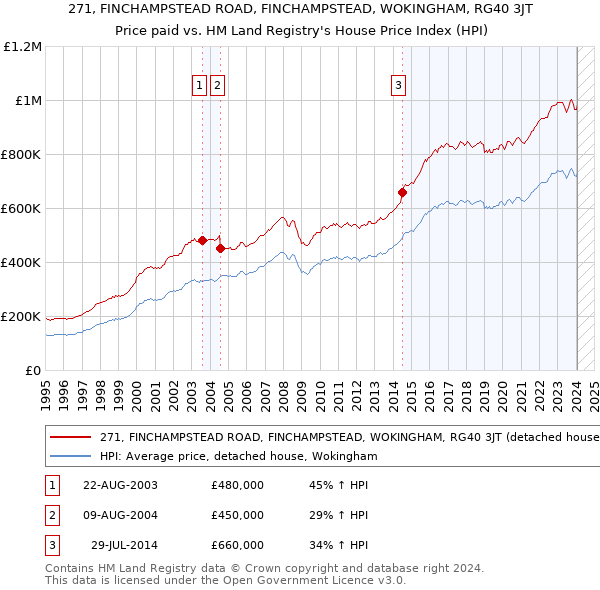 271, FINCHAMPSTEAD ROAD, FINCHAMPSTEAD, WOKINGHAM, RG40 3JT: Price paid vs HM Land Registry's House Price Index
