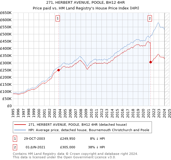 271, HERBERT AVENUE, POOLE, BH12 4HR: Price paid vs HM Land Registry's House Price Index