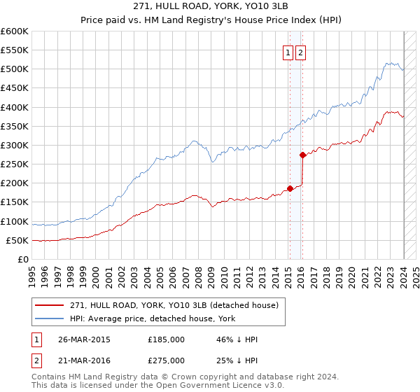 271, HULL ROAD, YORK, YO10 3LB: Price paid vs HM Land Registry's House Price Index