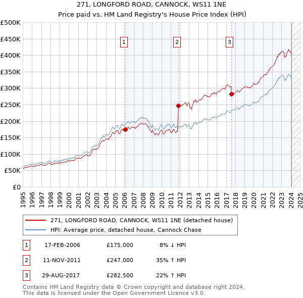 271, LONGFORD ROAD, CANNOCK, WS11 1NE: Price paid vs HM Land Registry's House Price Index