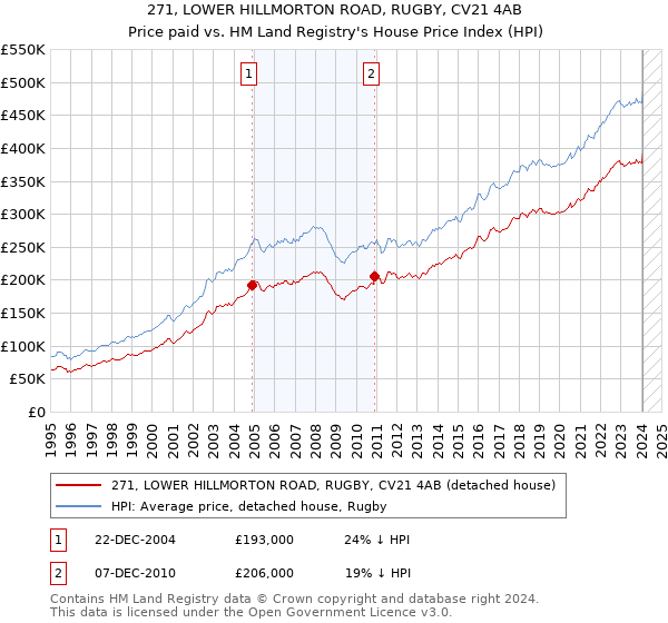 271, LOWER HILLMORTON ROAD, RUGBY, CV21 4AB: Price paid vs HM Land Registry's House Price Index