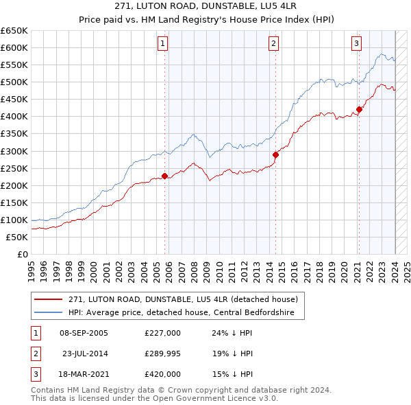 271, LUTON ROAD, DUNSTABLE, LU5 4LR: Price paid vs HM Land Registry's House Price Index