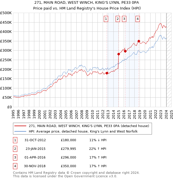 271, MAIN ROAD, WEST WINCH, KING'S LYNN, PE33 0PA: Price paid vs HM Land Registry's House Price Index