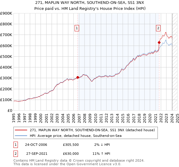 271, MAPLIN WAY NORTH, SOUTHEND-ON-SEA, SS1 3NX: Price paid vs HM Land Registry's House Price Index