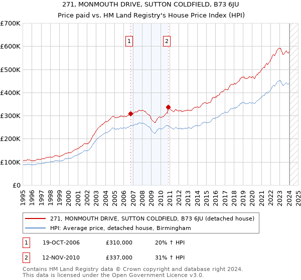271, MONMOUTH DRIVE, SUTTON COLDFIELD, B73 6JU: Price paid vs HM Land Registry's House Price Index