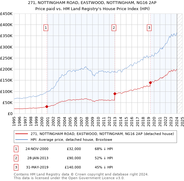 271, NOTTINGHAM ROAD, EASTWOOD, NOTTINGHAM, NG16 2AP: Price paid vs HM Land Registry's House Price Index