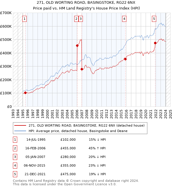 271, OLD WORTING ROAD, BASINGSTOKE, RG22 6NX: Price paid vs HM Land Registry's House Price Index