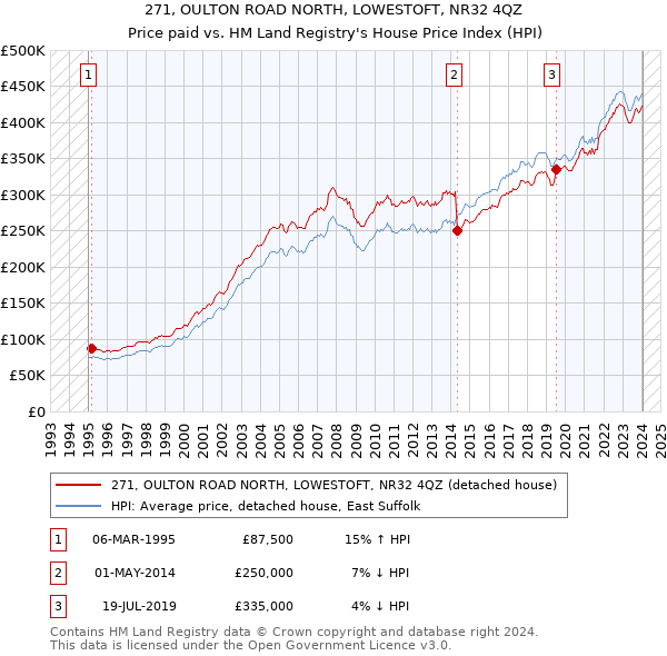271, OULTON ROAD NORTH, LOWESTOFT, NR32 4QZ: Price paid vs HM Land Registry's House Price Index